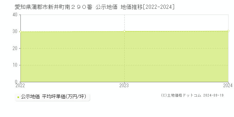 愛知県蒲郡市新井町南２９０番 公示地価 地価推移[2022-2024]