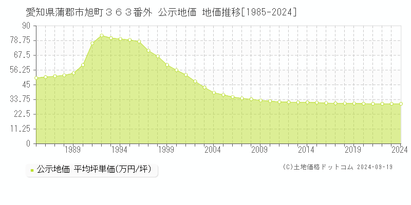 愛知県蒲郡市旭町３６３番外 公示地価 地価推移[1985-2024]