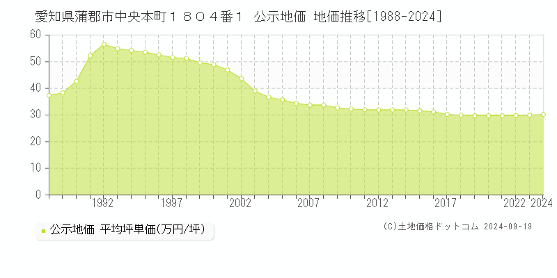 愛知県蒲郡市中央本町１８０４番１ 公示地価 地価推移[1988-2024]