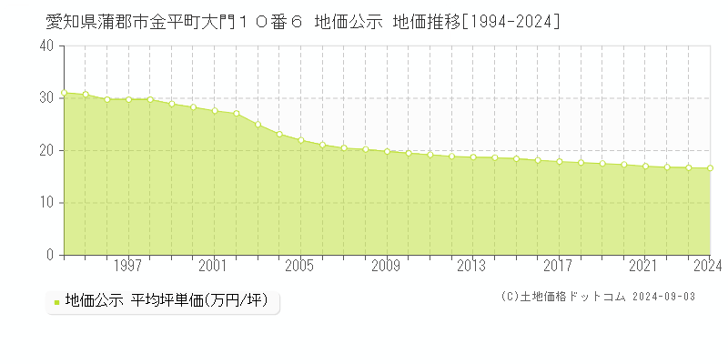 愛知県蒲郡市金平町大門１０番６ 公示地価 地価推移[1994-2017]