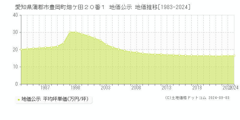 愛知県蒲郡市豊岡町畑ケ田２０番１ 公示地価 地価推移[1983-2017]