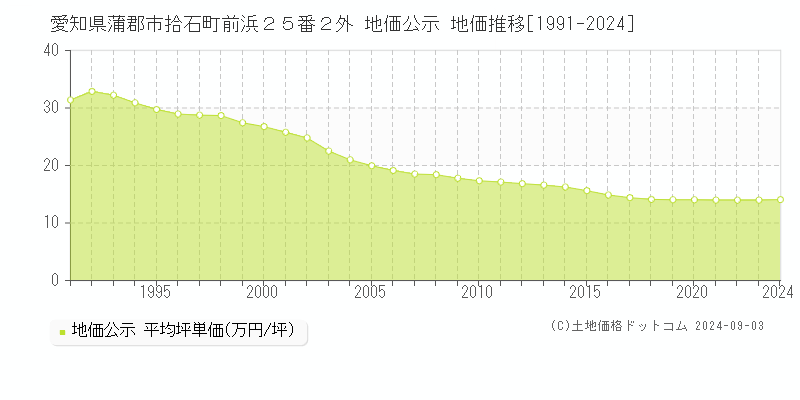 愛知県蒲郡市拾石町前浜２５番２外 公示地価 地価推移[1991-2015]