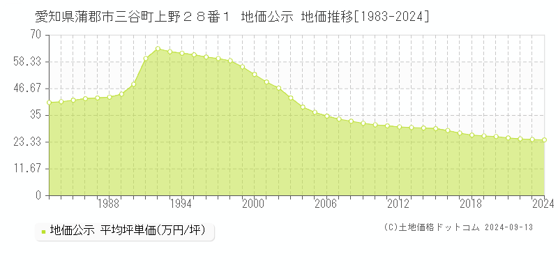 愛知県蒲郡市三谷町上野２８番１ 公示地価 地価推移[1983-2019]