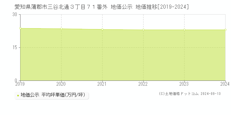 愛知県蒲郡市三谷北通３丁目７１番外 地価公示 地価推移[2019-2022]