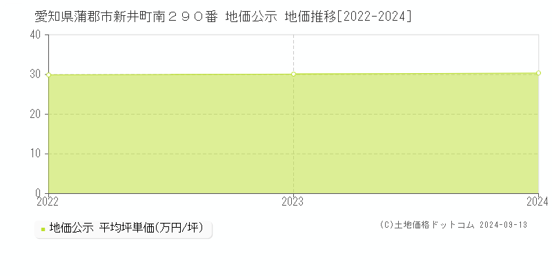 愛知県蒲郡市新井町南２９０番 地価公示 地価推移[2022-2022]