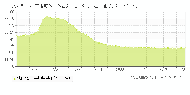 愛知県蒲郡市旭町３６３番外 地価公示 地価推移[1985-2022]