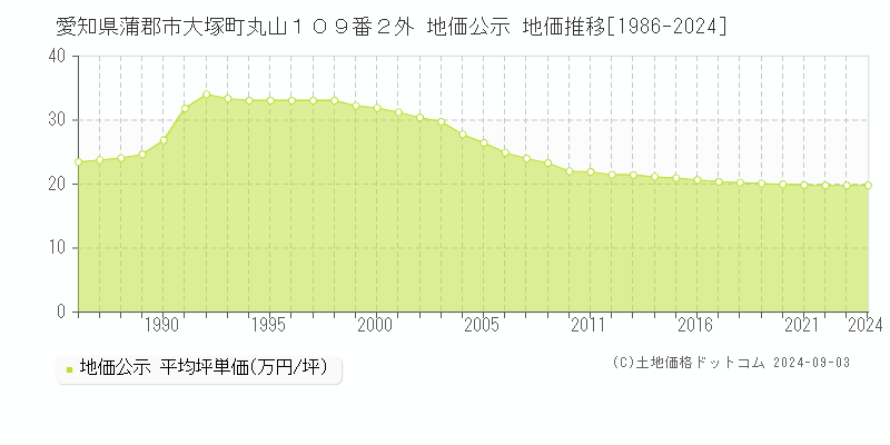 愛知県蒲郡市大塚町丸山１０９番２外 公示地価 地価推移[1986-2018]