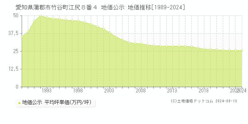 愛知県蒲郡市竹谷町江尻８番４ 地価公示 地価推移[1989-2022]