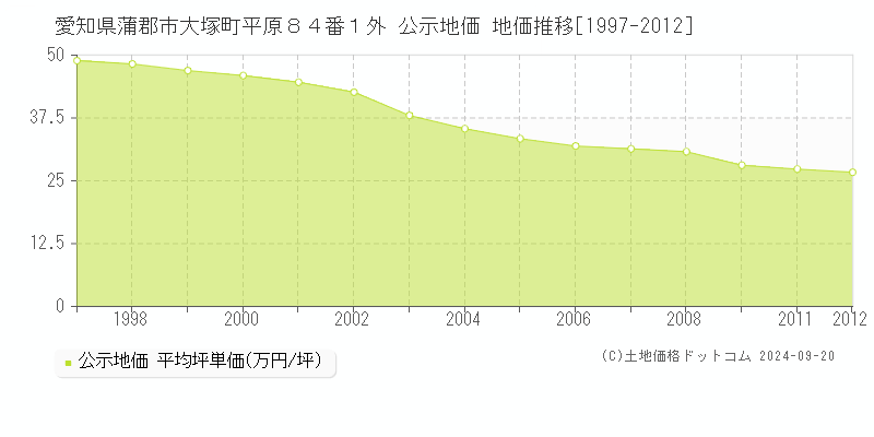 愛知県蒲郡市大塚町平原８４番１外 公示地価 地価推移[1997-2012]