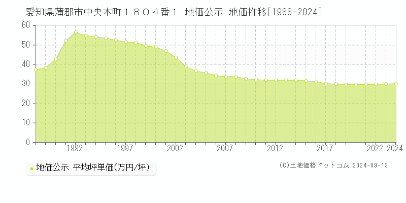 愛知県蒲郡市中央本町１８０４番１ 公示地価 地価推移[1988-2022]