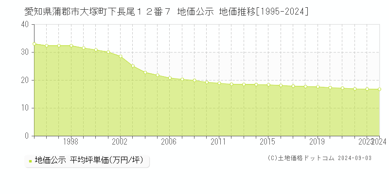 愛知県蒲郡市大塚町下長尾１２番７ 公示地価 地価推移[1995-2023]