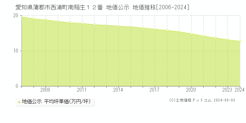 愛知県蒲郡市西浦町南稲生１２番 公示地価 地価推移[2006-2024]