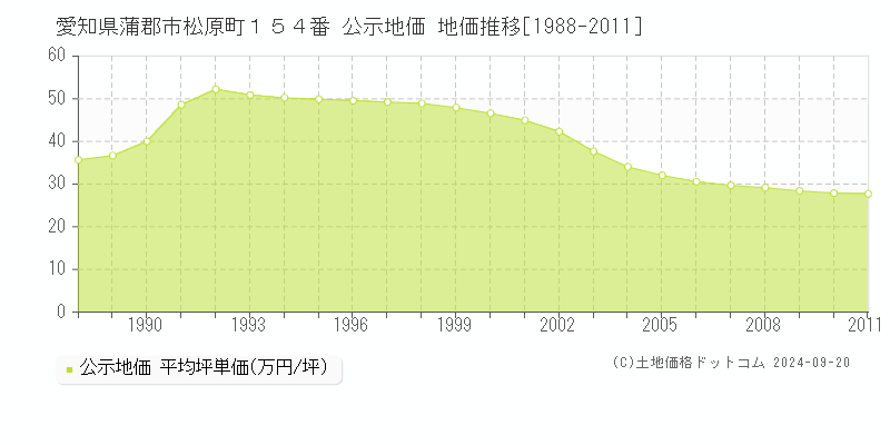 愛知県蒲郡市松原町１５４番 公示地価 地価推移[1988-2011]