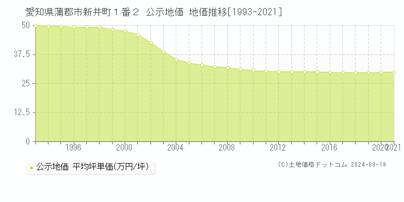 愛知県蒲郡市新井町１番２ 公示地価 地価推移[1993-2013]