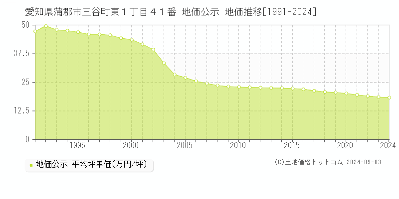 愛知県蒲郡市三谷町東１丁目４１番 公示地価 地価推移[1991-2015]