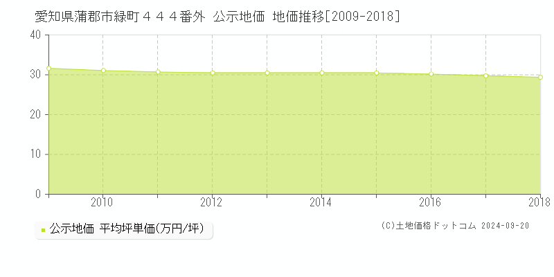 愛知県蒲郡市緑町４４４番外 公示地価 地価推移[2009-2016]