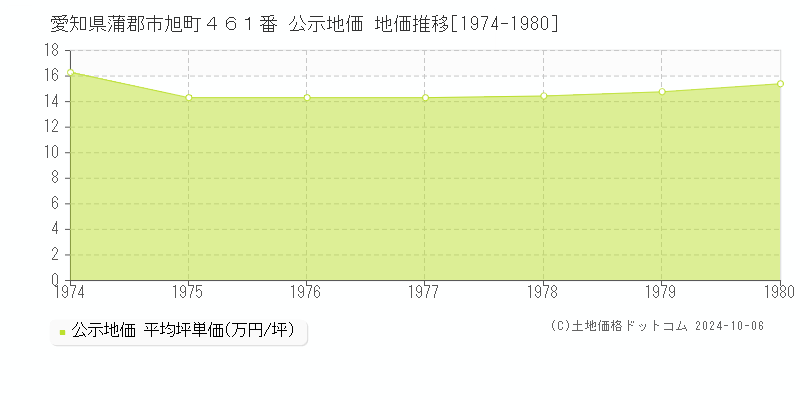 愛知県蒲郡市旭町４６１番 公示地価 地価推移[1974-1980]