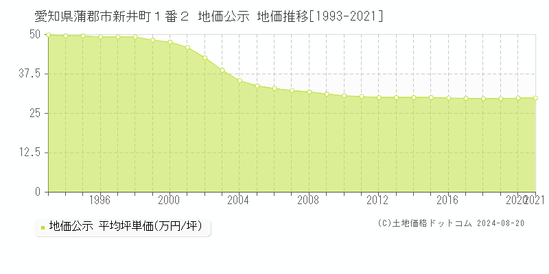 愛知県蒲郡市新井町１番２ 公示地価 地価推移[1993-2021]