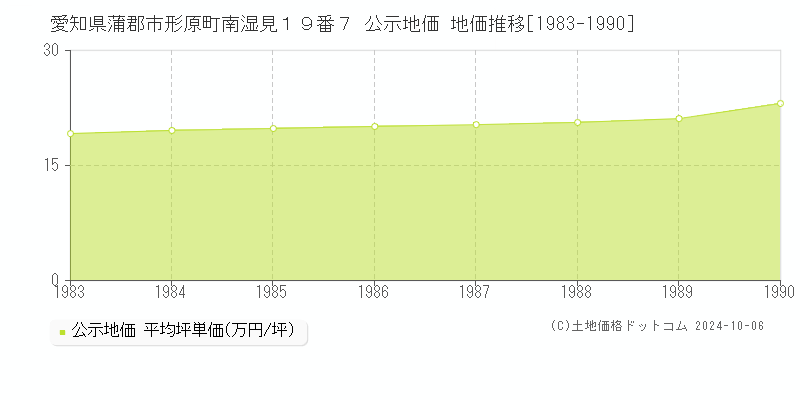 愛知県蒲郡市形原町南湿見１９番７ 公示地価 地価推移[1983-1983]