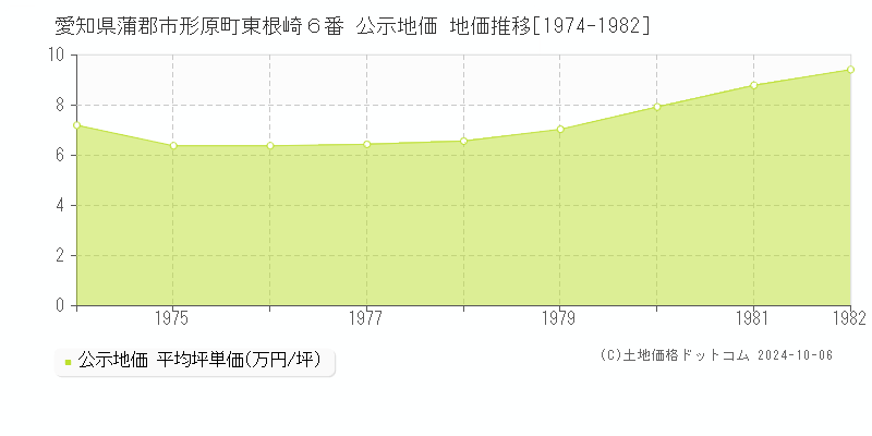 愛知県蒲郡市形原町東根崎６番 公示地価 地価推移[1974-1982]