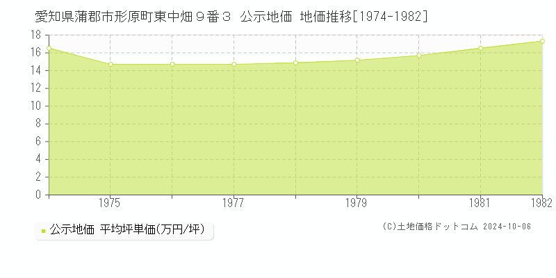 愛知県蒲郡市形原町東中畑９番３ 公示地価 地価推移[1974-1982]