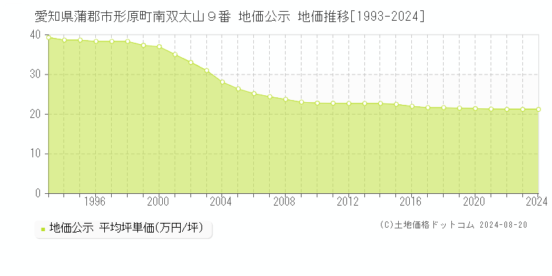 愛知県蒲郡市形原町南双太山９番 公示地価 地価推移[1993-1994]