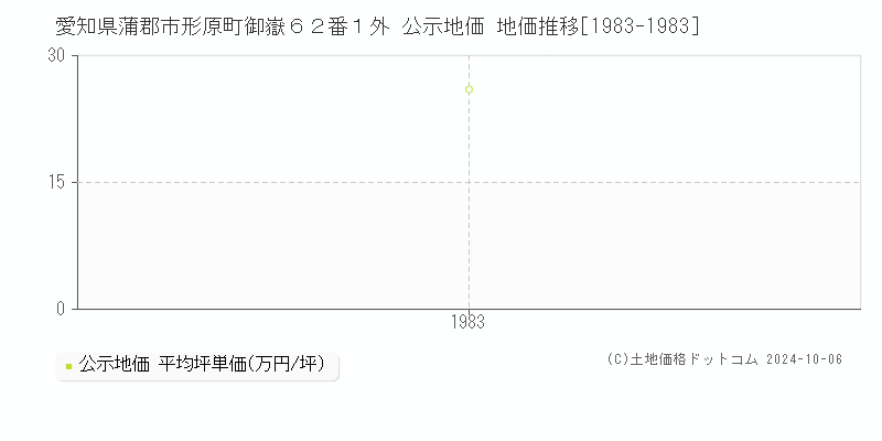 愛知県蒲郡市形原町御嶽６２番１外 公示地価 地価推移[1983-1983]