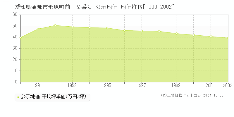 愛知県蒲郡市形原町前田９番３ 公示地価 地価推移[1990-1994]