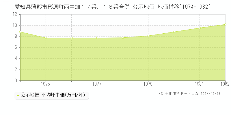 愛知県蒲郡市形原町西中畑１７番、１８番合併 公示地価 地価推移[1974-1982]