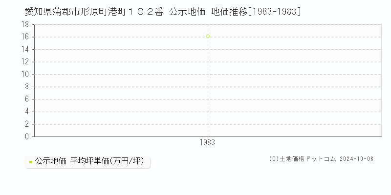 愛知県蒲郡市形原町港町１０２番 公示地価 地価推移[1983-1983]