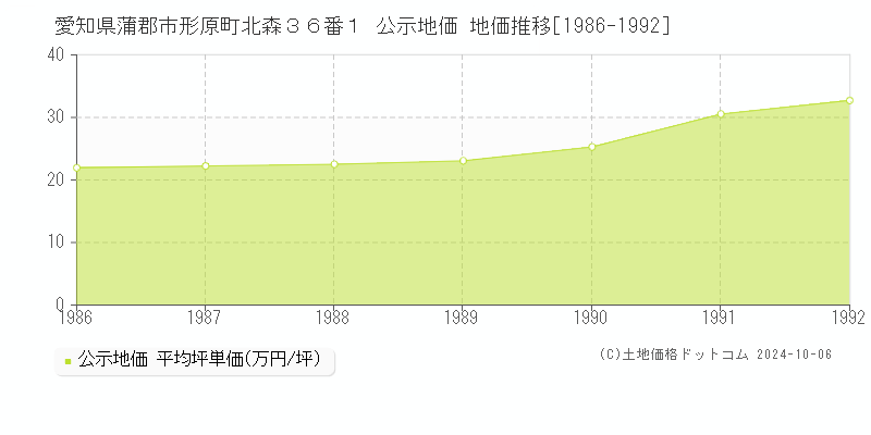 愛知県蒲郡市形原町北森３６番１ 公示地価 地価推移[1986-1992]