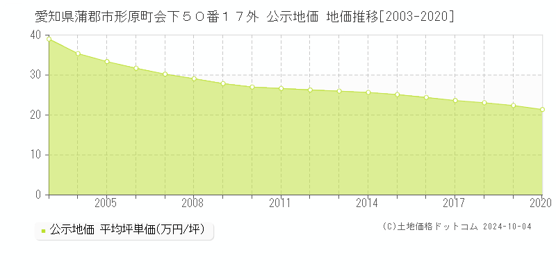 愛知県蒲郡市形原町会下５０番１７外 公示地価 地価推移[2003-2009]