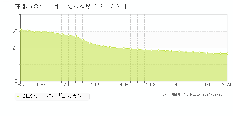 金平町(蒲郡市)の公示地価推移グラフ(坪単価)