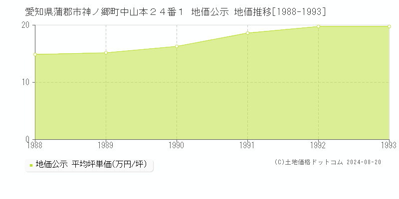 愛知県蒲郡市神ノ郷町中山本２４番１ 公示地価 地価推移[1988-1993]