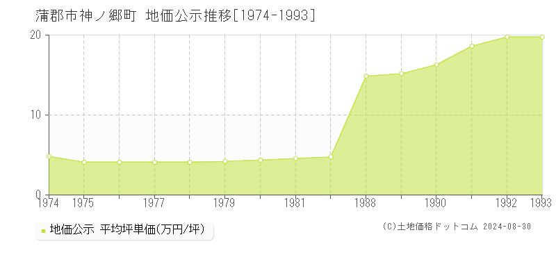 神ノ郷町(蒲郡市)の公示地価推移グラフ(坪単価)[1974-1993年]