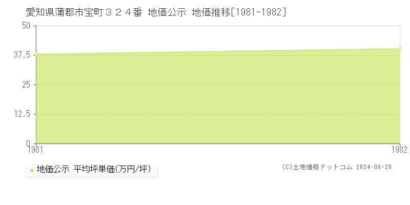 愛知県蒲郡市宝町３２４番 公示地価 地価推移[1981-1982]