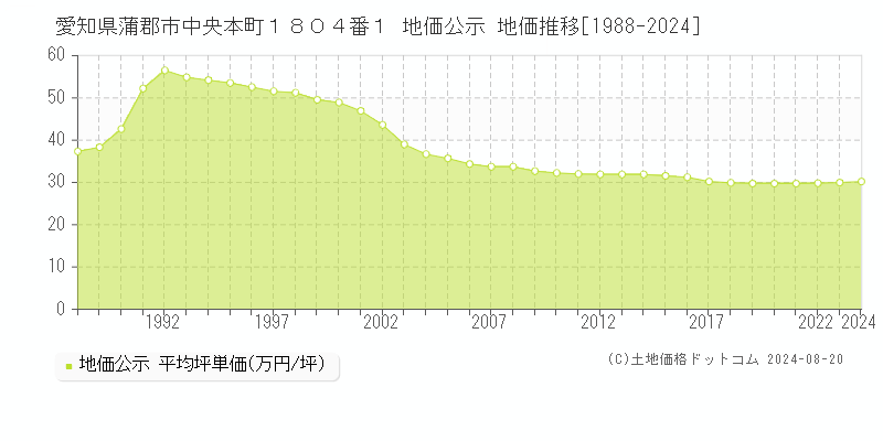 愛知県蒲郡市中央本町１８０４番１ 公示地価 地価推移[1988-2024]