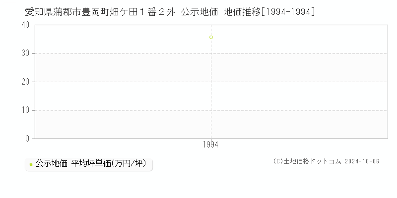 愛知県蒲郡市豊岡町畑ケ田１番２外 公示地価 地価推移[1994-1994]