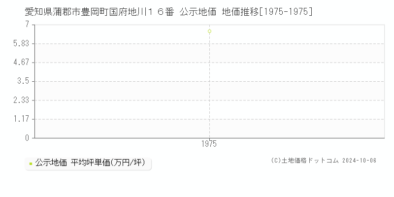 愛知県蒲郡市豊岡町国府地川１６番 公示地価 地価推移[1975-1975]