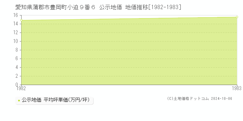 愛知県蒲郡市豊岡町小迫９番６ 公示地価 地価推移[1982-1983]