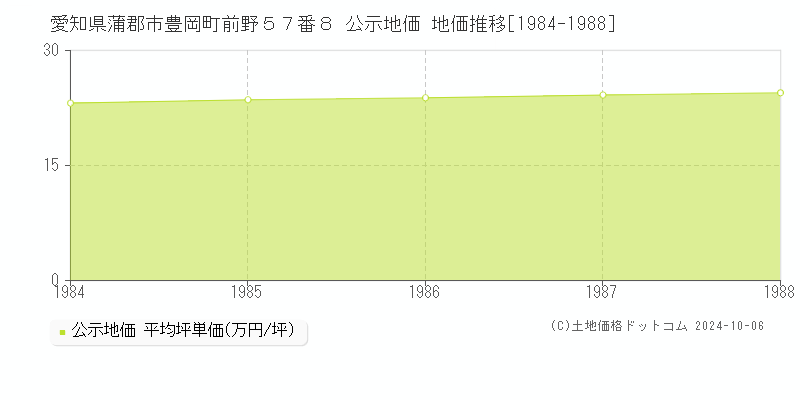 愛知県蒲郡市豊岡町前野５７番８ 公示地価 地価推移[1984-1988]