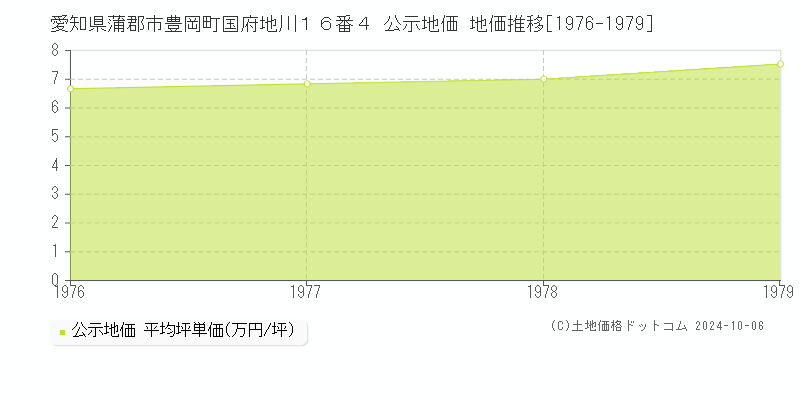 愛知県蒲郡市豊岡町国府地川１６番４ 公示地価 地価推移[1976-1979]