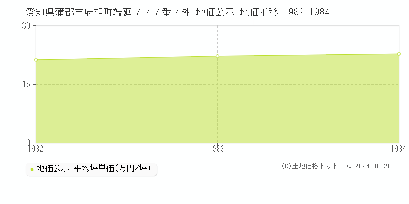 愛知県蒲郡市府相町端廻７７７番７外 公示地価 地価推移[1982-1984]