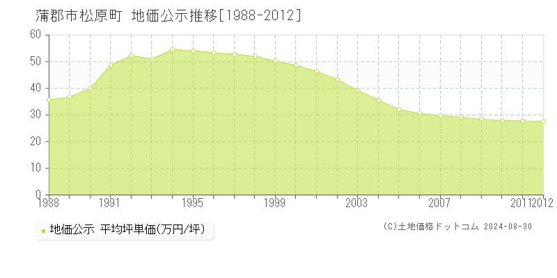 松原町(蒲郡市)の公示地価推移グラフ(坪単価)[1988-2012年]