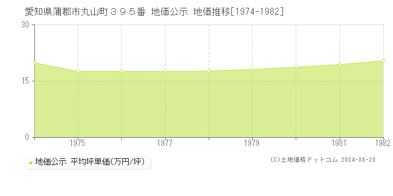 愛知県蒲郡市丸山町３９５番 公示地価 地価推移[1974-1982]