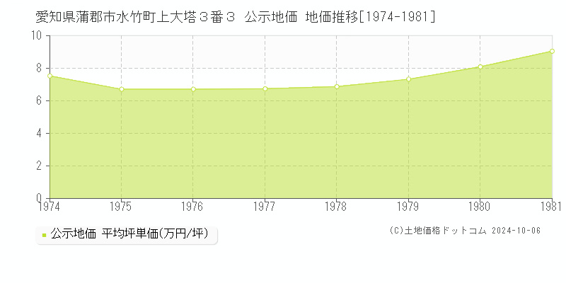 愛知県蒲郡市水竹町上大塔３番３ 公示地価 地価推移[1974-1981]