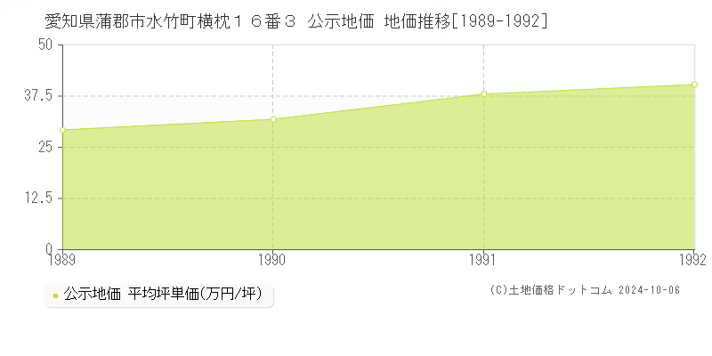 愛知県蒲郡市水竹町横枕１６番３ 公示地価 地価推移[1989-1992]