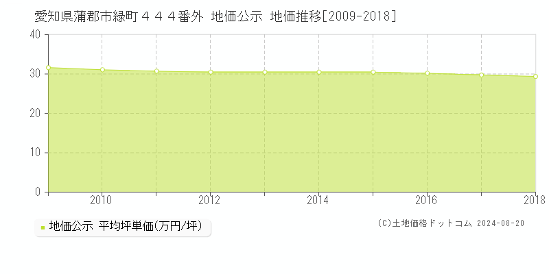 愛知県蒲郡市緑町４４４番外 公示地価 地価推移[2009-2018]