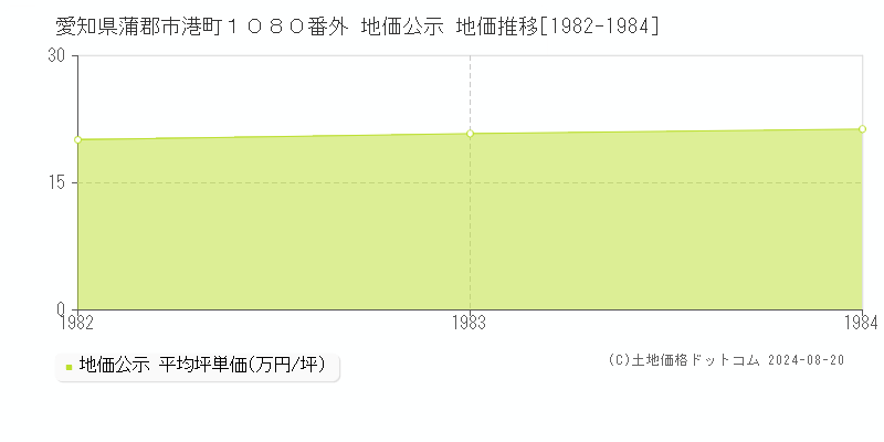 愛知県蒲郡市港町１０８０番外 公示地価 地価推移[1982-1984]