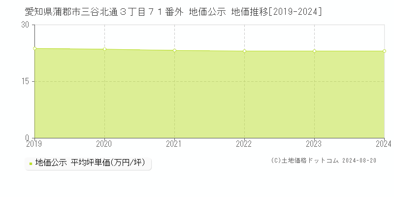 愛知県蒲郡市三谷北通３丁目７１番外 公示地価 地価推移[2019-2024]